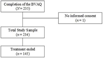 Alexithymia Has No Clinically Relevant Association With Outcome of Multimodal Treatment Tailored to Needs of Patients Suffering From Somatic Symptom and Related Disorders. A Clinical Prospective Study